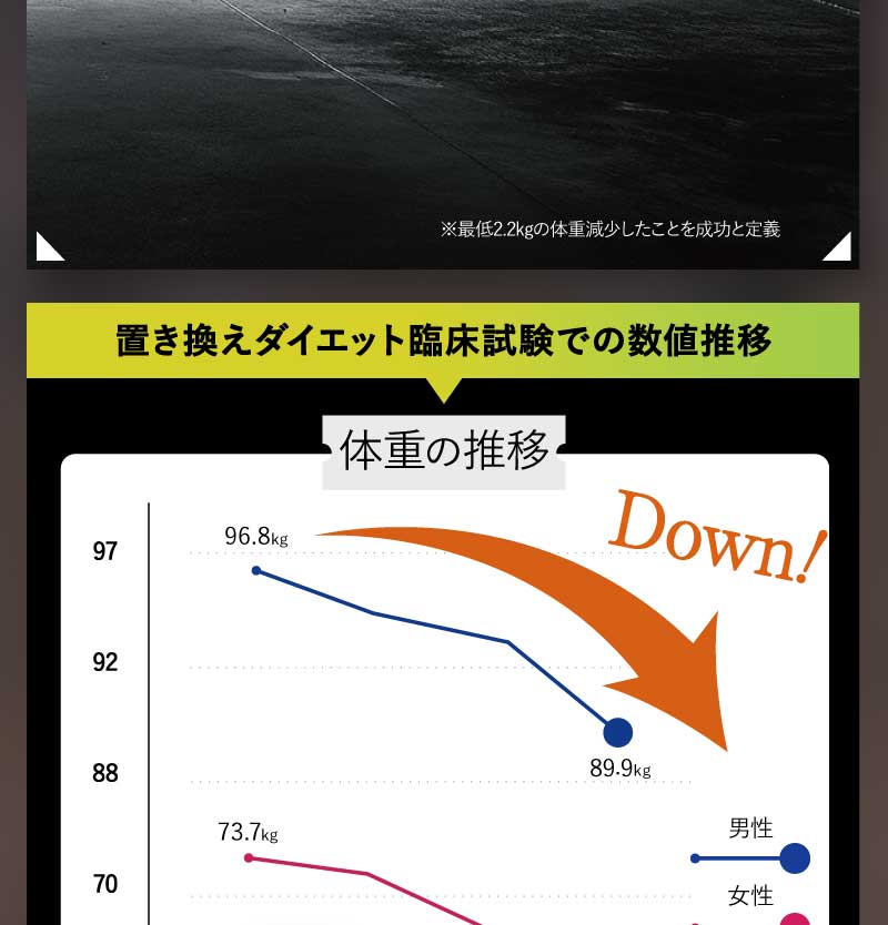 体重最大7.3kg減少！