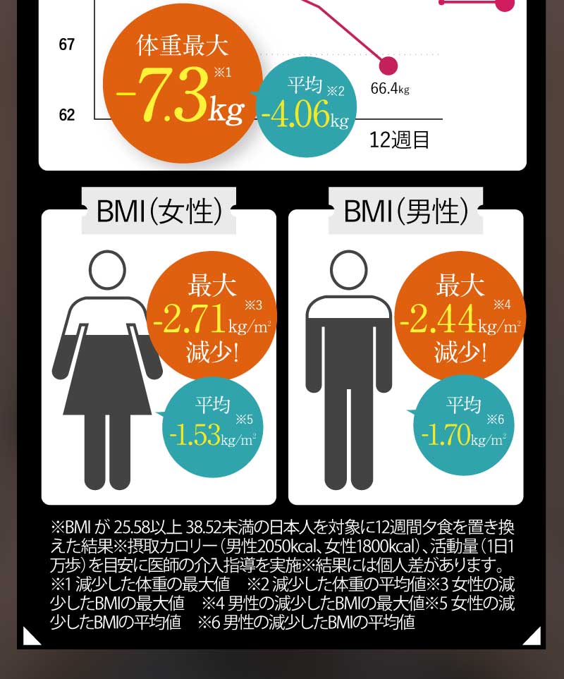 BMIも最大2.71のマイナスに成功！